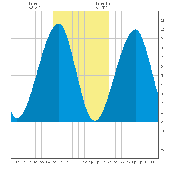 Bass Harbor tide chart for Sunday, December 4, 2022