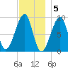 Bass Harbor tide chart for Monday, December 5, 2022
