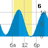 Bass Harbor tide chart for Tuesday, December 6, 2022