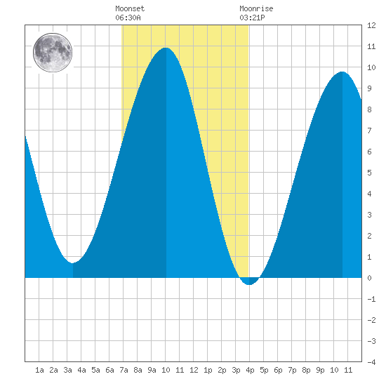 Bass Harbor tide chart for Wednesday, December 7, 2022