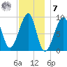 Bass Harbor tide chart for Wednesday, December 7, 2022