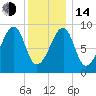 Bass Harbor tide chart for Saturday, January 14, 2023