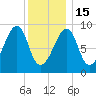 Bass Harbor tide chart for Sunday, January 15, 2023