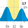 Bass Harbor tide chart for Tuesday, January 17, 2023