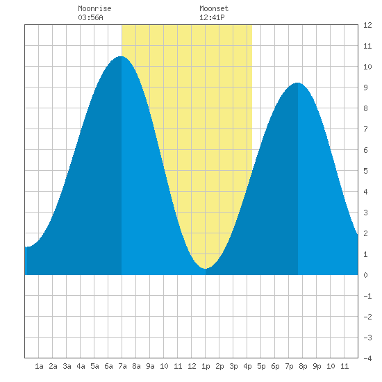 Bass Harbor tide chart for Wednesday, January 18, 2023