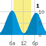 Bass Harbor tide chart for Sunday, January 1, 2023