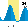 Bass Harbor tide chart for Friday, January 20, 2023