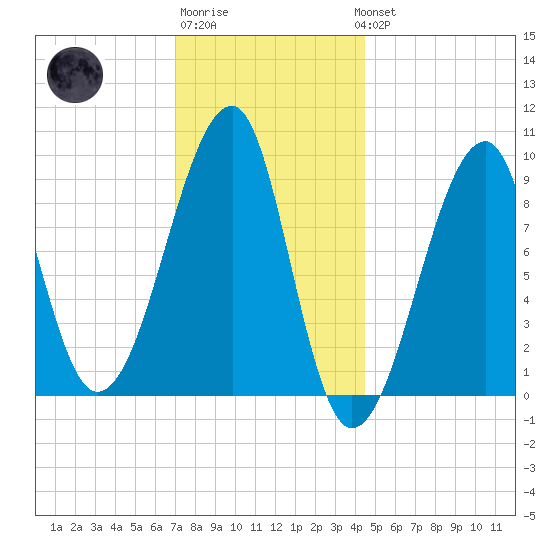 Bass Harbor tide chart for Saturday, January 21, 2023
