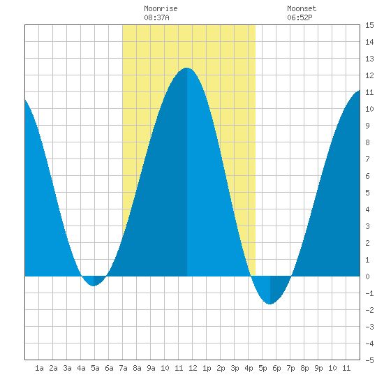 Bass Harbor tide chart for Monday, January 23, 2023