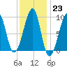 Bass Harbor tide chart for Monday, January 23, 2023