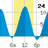 Bass Harbor tide chart for Tuesday, January 24, 2023