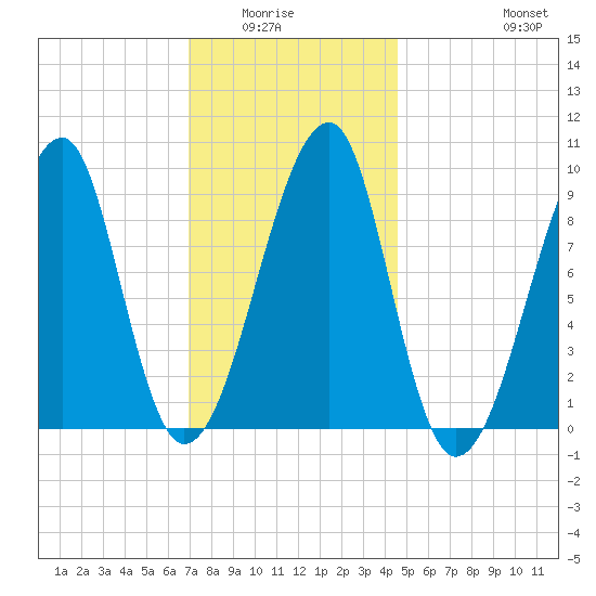 Bass Harbor tide chart for Wednesday, January 25, 2023
