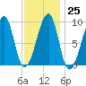 Bass Harbor tide chart for Wednesday, January 25, 2023