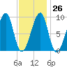 Bass Harbor tide chart for Thursday, January 26, 2023