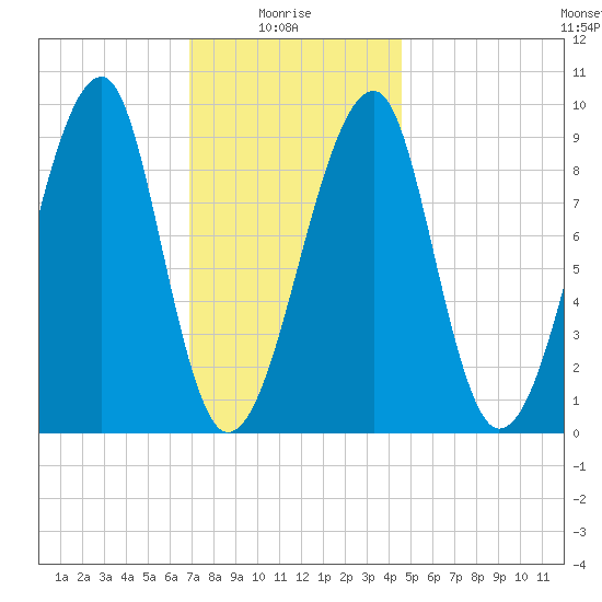 Bass Harbor tide chart for Friday, January 27, 2023