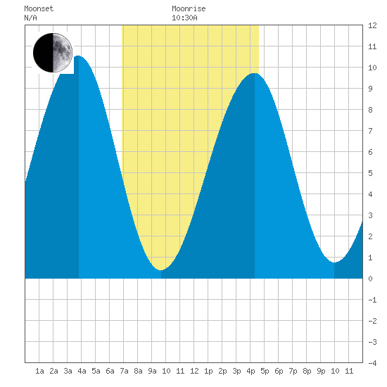 Bass Harbor tide chart for Saturday, January 28, 2023