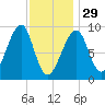 Bass Harbor tide chart for Sunday, January 29, 2023