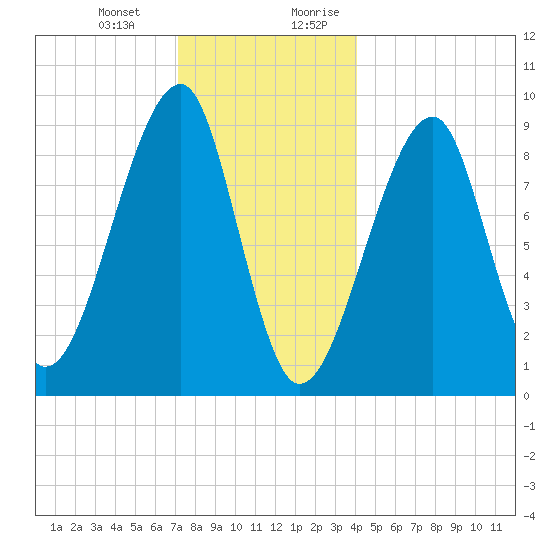 Bass Harbor tide chart for Monday, January 2, 2023