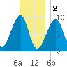 Bass Harbor tide chart for Monday, January 2, 2023