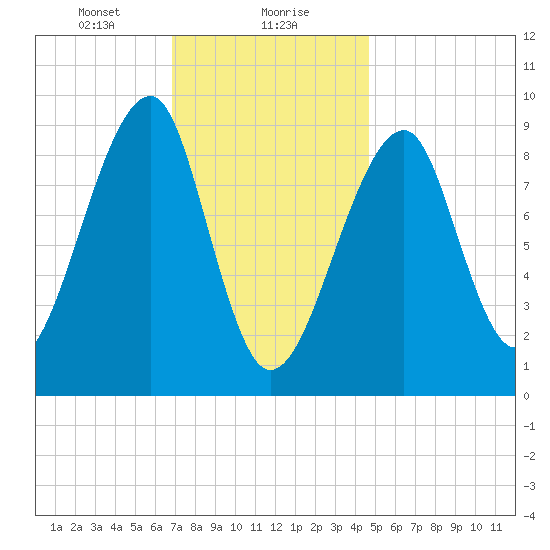 Bass Harbor tide chart for Monday, January 30, 2023