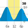 Bass Harbor tide chart for Monday, January 30, 2023