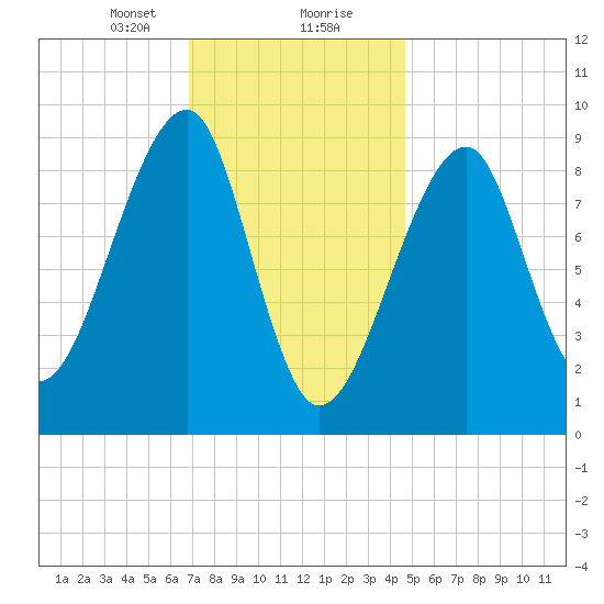 Bass Harbor tide chart for Tuesday, January 31, 2023