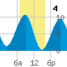 Bass Harbor tide chart for Wednesday, January 4, 2023