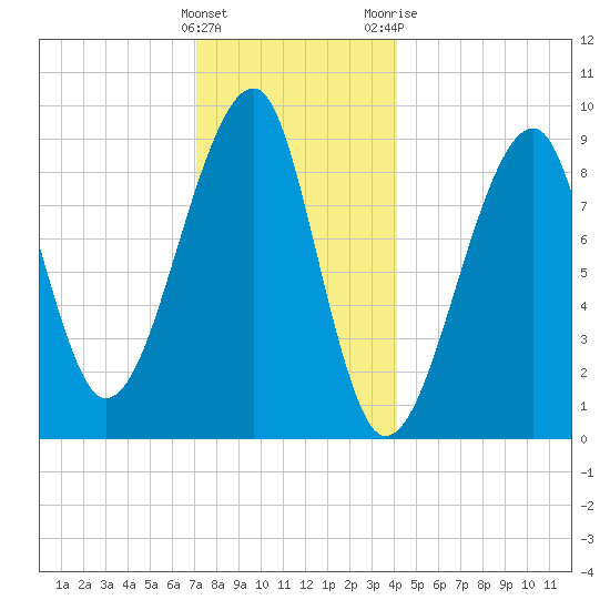 Bass Harbor tide chart for Thursday, January 5, 2023