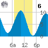 Bass Harbor tide chart for Friday, January 6, 2023