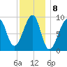 Bass Harbor tide chart for Sunday, January 8, 2023