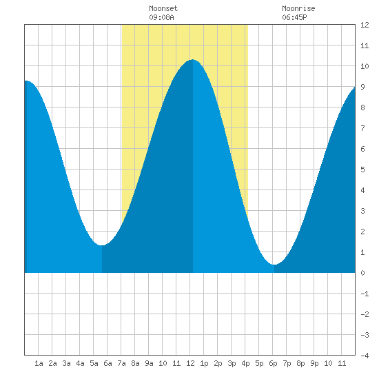 Bass Harbor tide chart for Monday, January 9, 2023