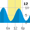 Bass Harbor tide chart for Sunday, February 12, 2023