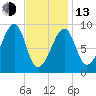 Bass Harbor tide chart for Monday, February 13, 2023