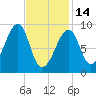 Bass Harbor tide chart for Tuesday, February 14, 2023