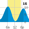 Bass Harbor tide chart for Thursday, February 16, 2023