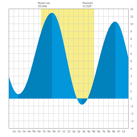 Bass Harbor tide chart for Saturday, February 18, 2023