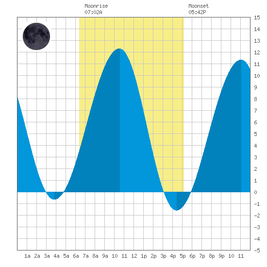 Bass Harbor tide chart for Monday, February 20, 2023