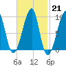 Bass Harbor tide chart for Tuesday, February 21, 2023