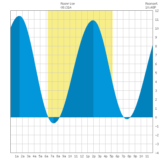 Bass Harbor tide chart for Friday, February 24, 2023