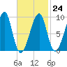 Bass Harbor tide chart for Friday, February 24, 2023