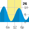 Bass Harbor tide chart for Sunday, February 26, 2023