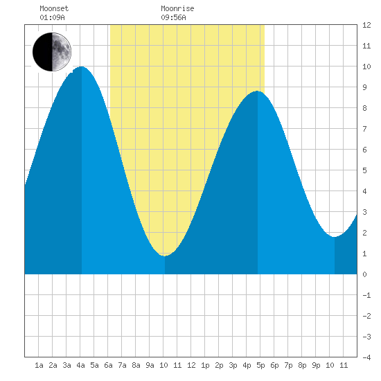 Bass Harbor tide chart for Monday, February 27, 2023