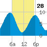 Bass Harbor tide chart for Tuesday, February 28, 2023