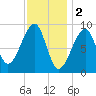 Bass Harbor tide chart for Thursday, February 2, 2023