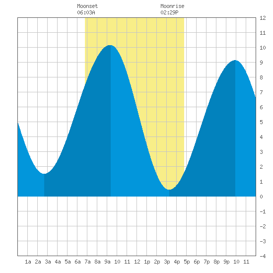 Bass Harbor tide chart for Friday, February 3, 2023