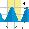 Bass Harbor tide chart for Saturday, February 4, 2023