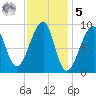 Bass Harbor tide chart for Sunday, February 5, 2023