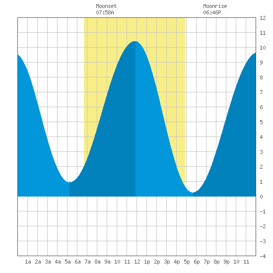 Bass Harbor tide chart for Tuesday, February 7, 2023