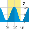 Bass Harbor tide chart for Tuesday, February 7, 2023