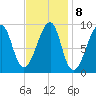 Bass Harbor tide chart for Wednesday, February 8, 2023